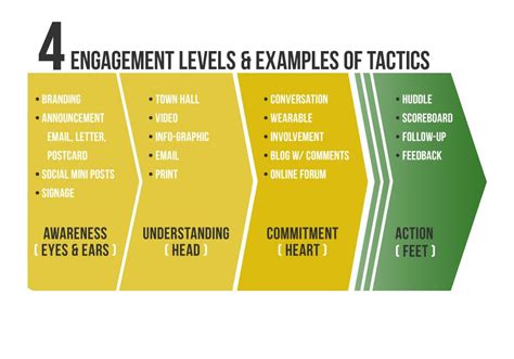 example of employee engagement plan - Google Search | ELCC | Pinterest | Employee engagement ...