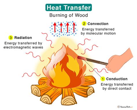 How Is Thermal Energy Transferred By Conduction Convection And ...