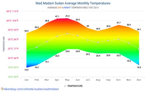 Data tables and charts monthly and yearly climate conditions in Wad ...