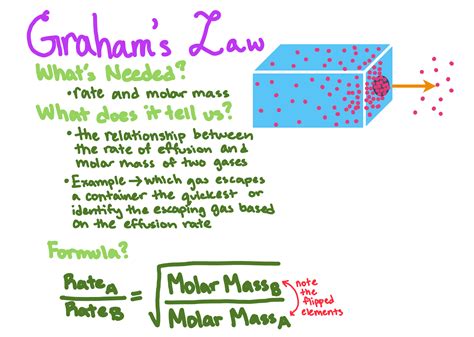 Graham's Law — Overview & Calculation - Expii