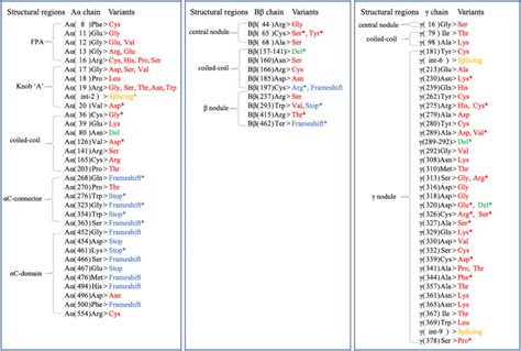 Congenital (hypo-)dysfibrinogenemia and bleeding: A systematic ...