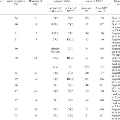 Features of 14 umbilical cord blood transplants: patients and ...