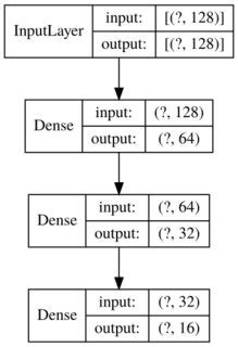 How to create a recurrent connection between 2 layers in Tensorflow ...