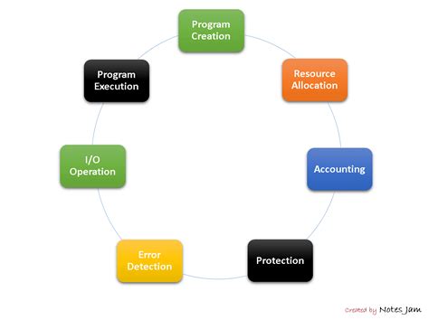 Functions of Operating System | Computer security, Operating system ...