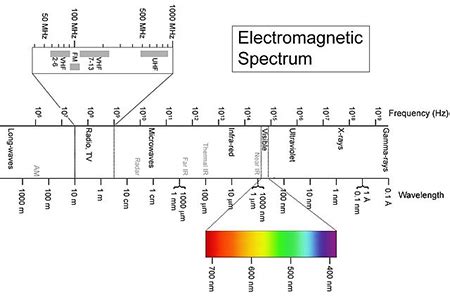 Electromagnetic Spectrum Visible Light Prism