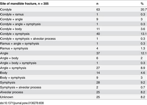 Site of mandible fracture. | Download Table