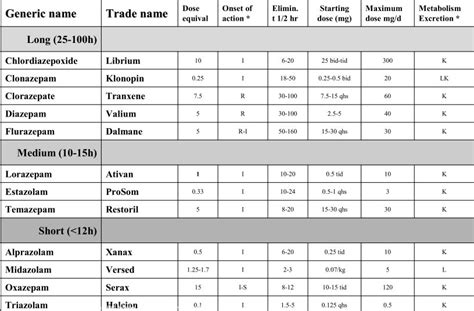 benzodiazepine equivalency chart | Benzodiyazepin Çevirme Tablosu | TürkPsikiyatri -Blog ...