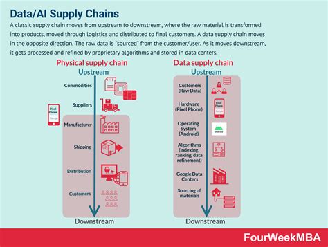 Google Data Supply Chain: AI Supply Chains In A Nutshell - FourWeekMBA