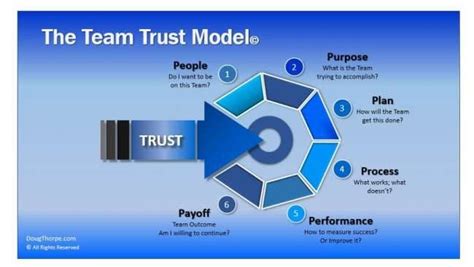 Team Trust - Building Great Teams – Business Advisor, Mentor and ...