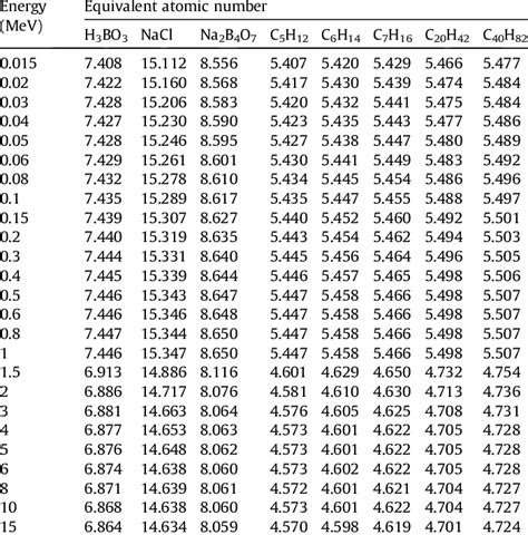 Equivalent atomic numbers of the neutron shielding and moderator... | Download Table