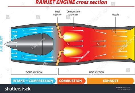 Ramjet Engine Royalty-Free Images, Stock Photos & Pictures | Shutterstock