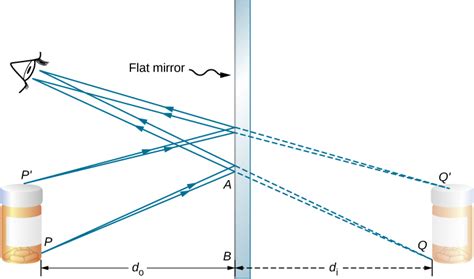 Plane Mirror Examples