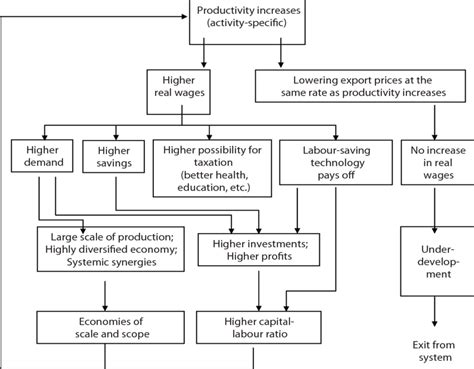 The systemic effects of a Marshall Plan: the 'virtuous circle' of... | Download Scientific Diagram