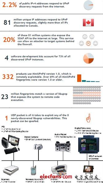 UPnP has hidden security risks affecting global network equipment