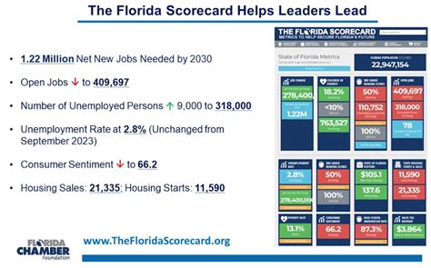 Florida is Now the 14th Largest Global Economy, and Housing Starts and ...