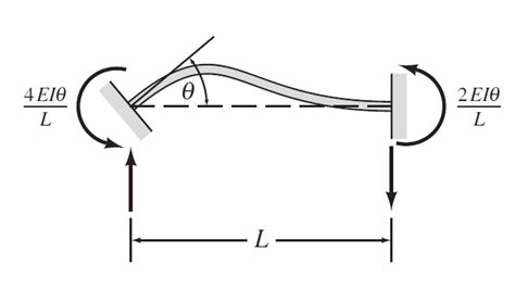 Fixed Ends Moments Calculator - Tools for Engineer