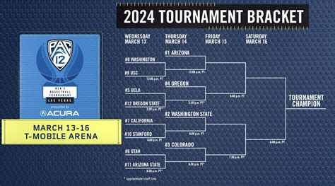 Pac-12 Tournament 2024: Bracket, schedule, scores, teams, and more ...