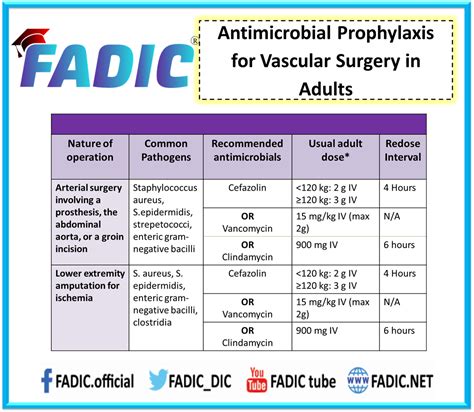 Surgical Antimicrobial Prophylaxis and Stewardship