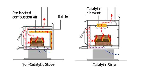 Wood Stove - Sustainable Heating