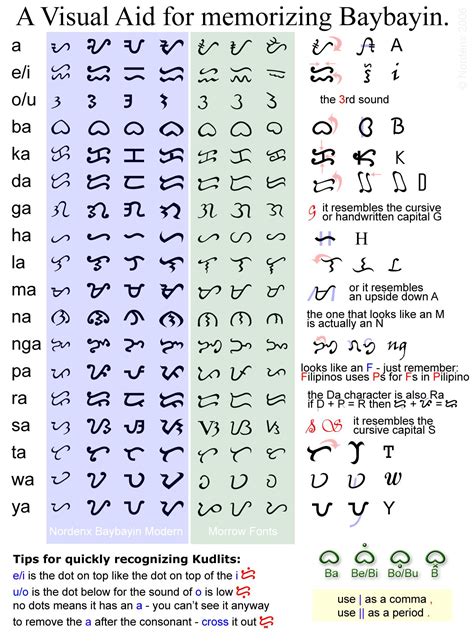 Baybayin! | Baybayin, Filipino tattoos, How to memorize things