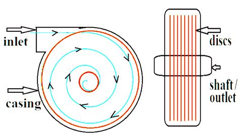 Tesla Turbine Design, Working and applications