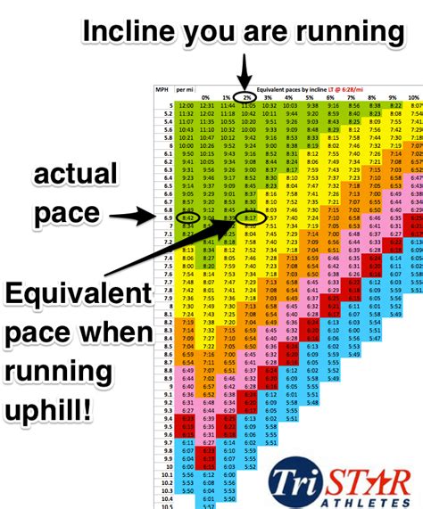 Normalized Grade Pace and Treadmill Equivalency Chart — Tristar Athletes