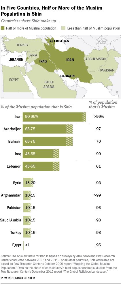 Sunni vs Shia - 15 Differences (with Video) | Diffen