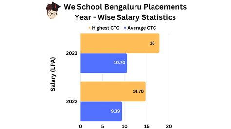 Welingkar Bangalore Placements 2023: Average Package: INR 10.70 LPA ...