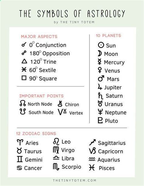 Numerology Spirituality - The Tiny Totem blog: Anatomy of a Birth Chart ...