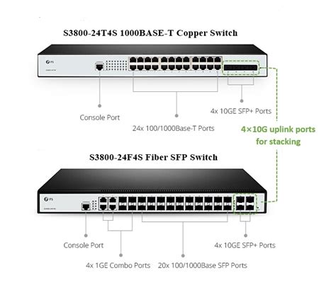 Gigabit Switch with 10G Uplink Recommendation - 10G Network Soluution