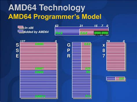 PPT - DEV398 Porting Applications to Windows ® for AMD64 Technology PowerPoint Presentation - ID ...