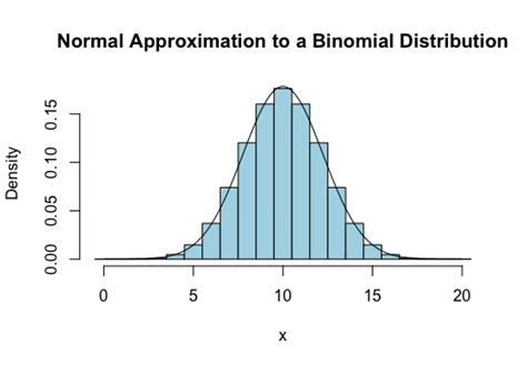 Approximating a Binomial Distribution with a Normal Curve