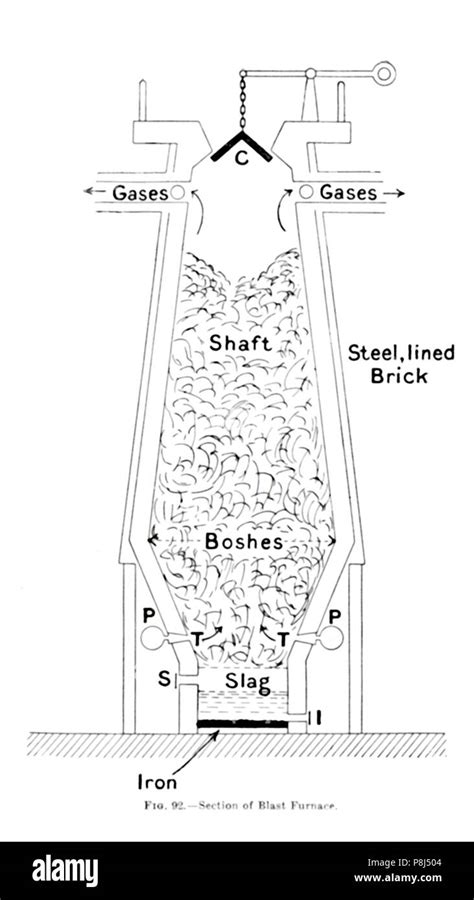 Blast Furnace Diagram