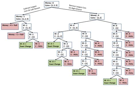 Dynamic Programming Time Complexity - Fairly Nerdy