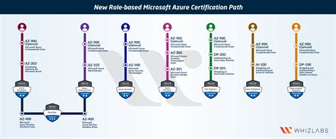 Passing Microsoft Azure AZ-900 Exam with free Azure Account and ...