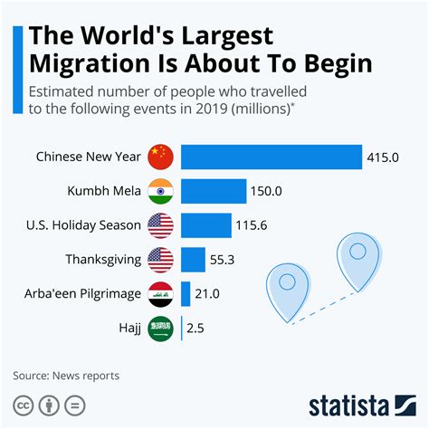 Chart: The World's Largest Human Migration Is About To Begin | Statista