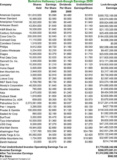 Berkshire Hathaway Annual Report 2006 | Losch Management