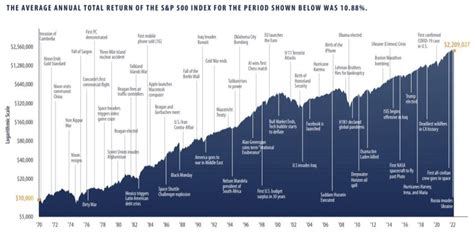 Growth of S&P 500 Thru Crisis and Events from 1970 to 2022: Chart ...