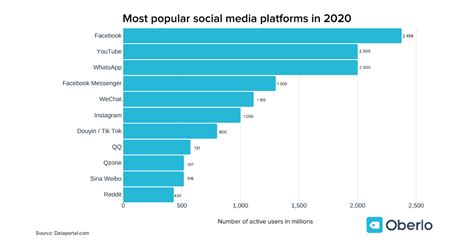 Top 10 Most Popular Social Media Platforms in 2023 | Most popular ...