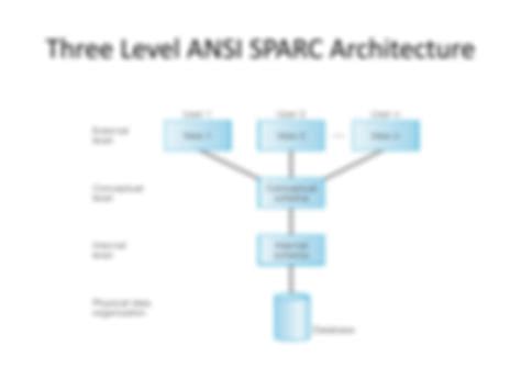 SOLUTION: Ansi sparc architecture - Studypool