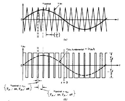 Pulse Width Modulation (PWM) Scheme | Download Scientific Diagram