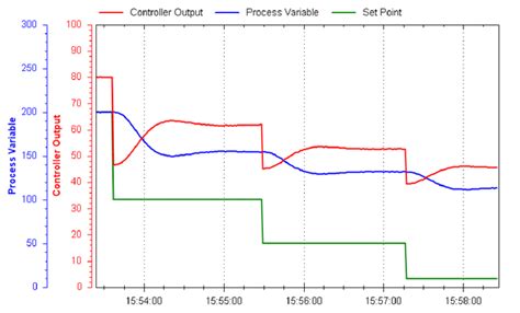 PID Loop Tuning Worksheet - Instrumentation and Process Control