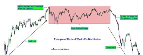 The Wyckoff Trading Method 2024 – Price Action Strategies & Indicators