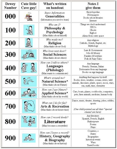 Dewey Decimal System Worksheet