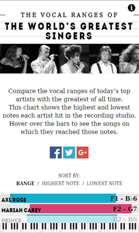 The Vocal Ranges of the World’s Greatest Singers — Information is Beautiful Awards