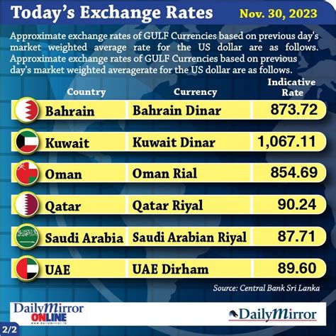 Today’s exchange rate- 30 November 2023 - Todays exchange rate | Daily ...