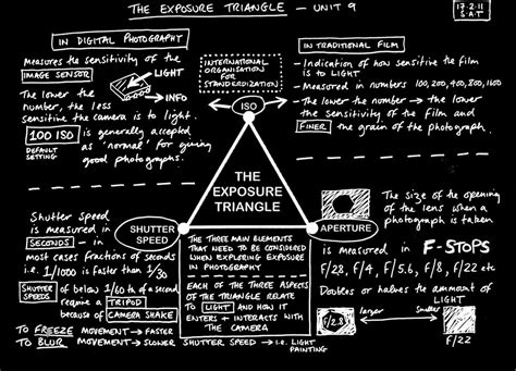 Exposure Triangle Diagram | Quizlet