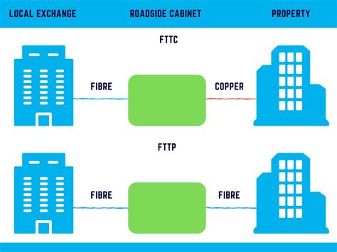 FTTC Vs FTTP – What is the Difference? - US Mails