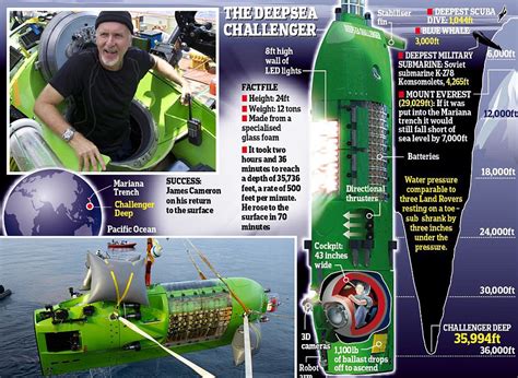 James Cameron Mariana Trench dive: Film director visits ocean's deepest point | Daily Mail Online