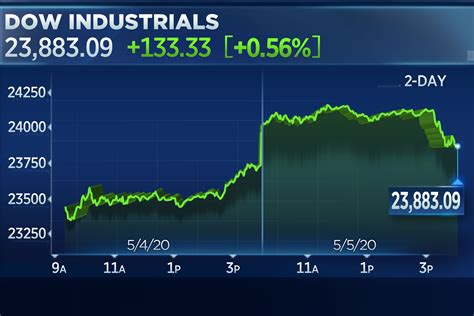 Stock market today: Stocks rise for a second day with Dow up 100 points as investors bet on the ...